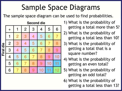 Sample Space Diagrams .